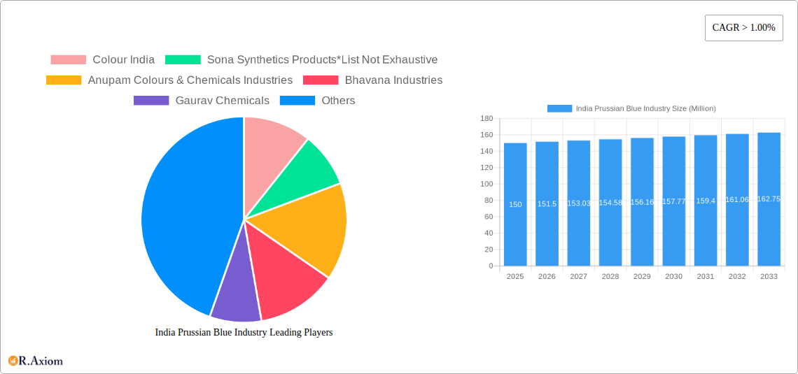 India Prussian Blue Industry Research Report - Market Size, Growth & Forecast