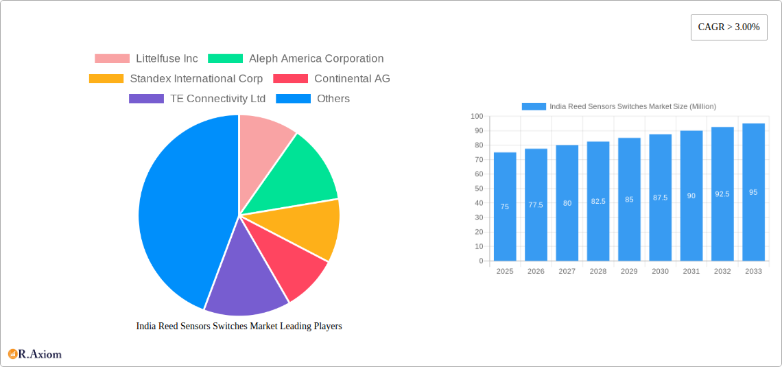 India Reed Sensors Switches Market Research Report - Market Size, Growth & Forecast