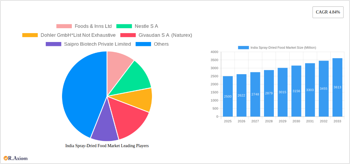 India Spray-Dried Food Market Research Report - Market Size, Growth & Forecast