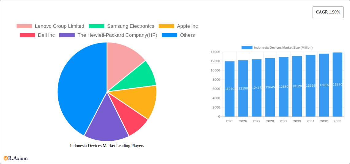 Indonesia Devices Market Research Report - Market Size, Growth & Forecast