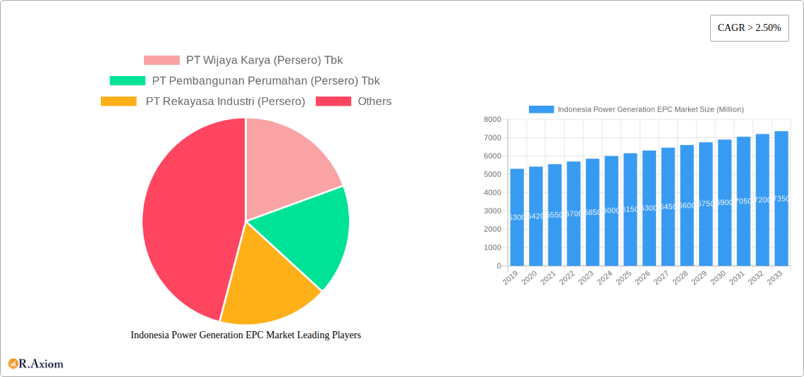 Indonesia Power Generation EPC Market Research Report - Market Size, Growth & Forecast