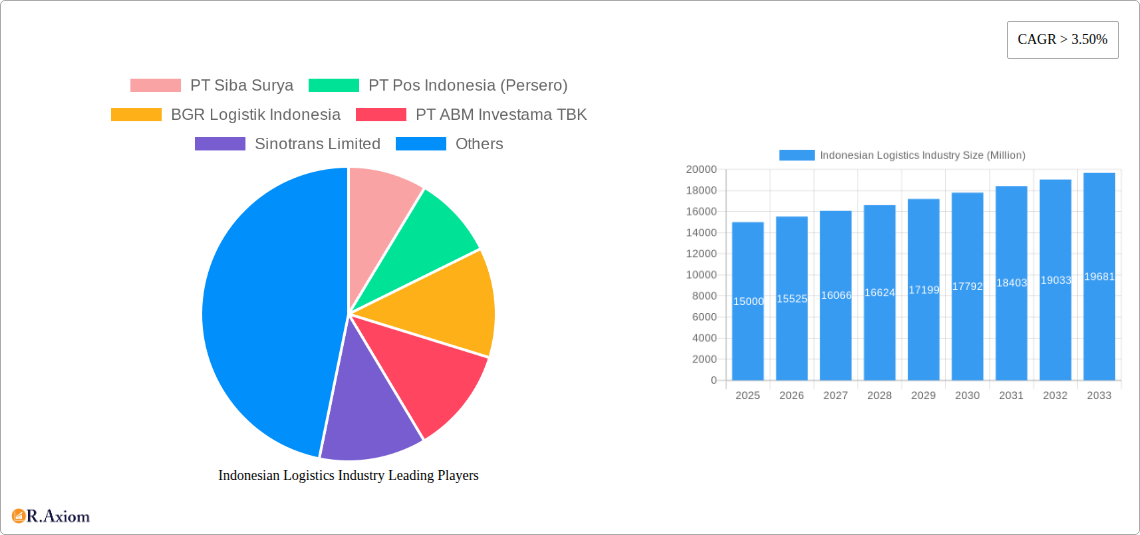 Indonesian Logistics Industry Research Report - Market Size, Growth & Forecast
