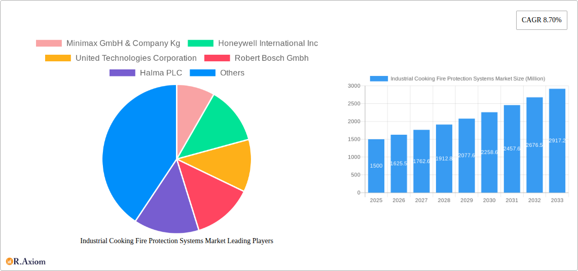 Industrial Cooking Fire Protection Systems Market Research Report - Market Size, Growth & Forecast