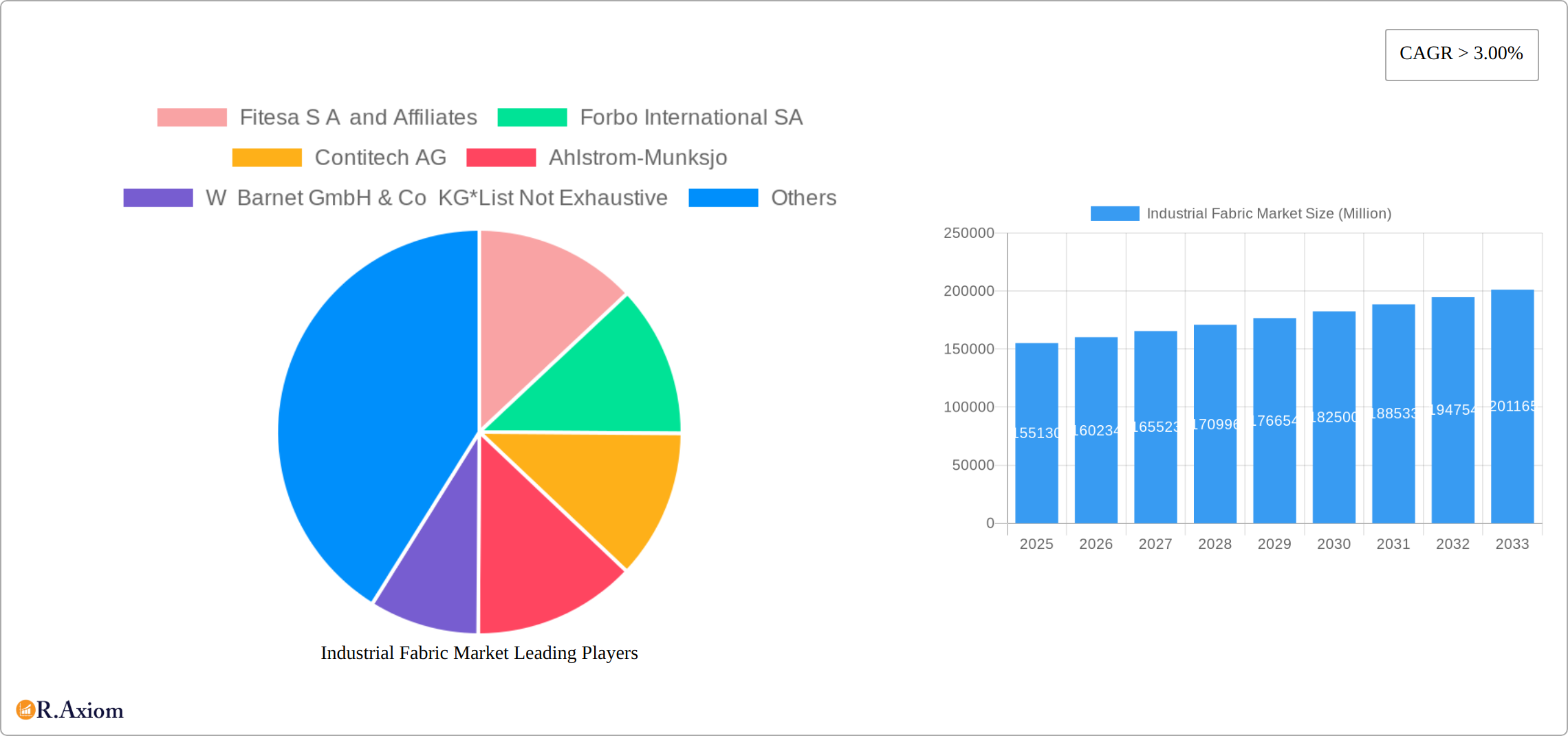 Industrial Fabric Market Research Report - Market Size, Growth & Forecast