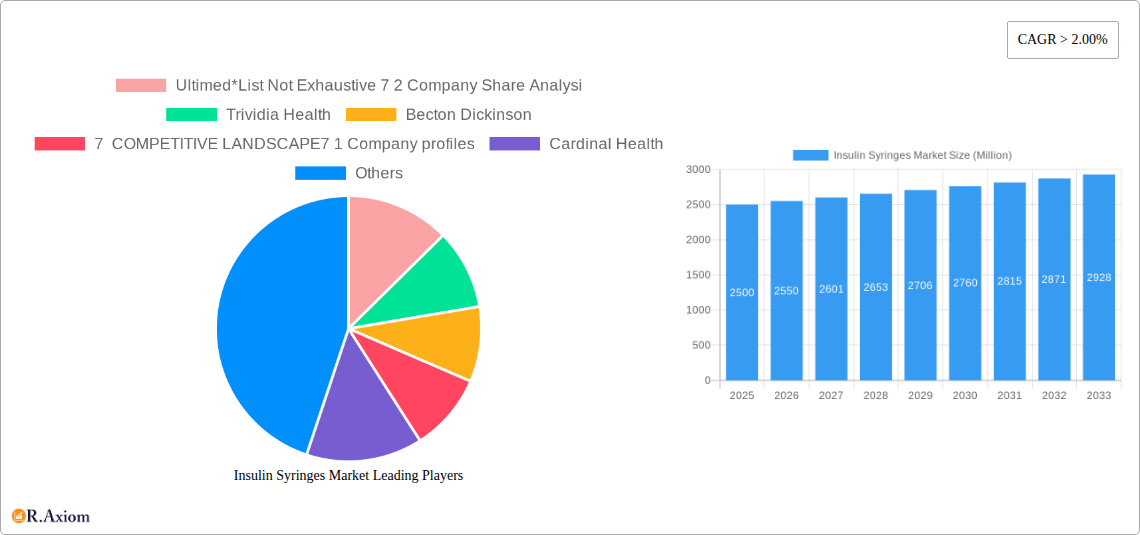 Insulin Syringes Market Research Report - Market Size, Growth & Forecast