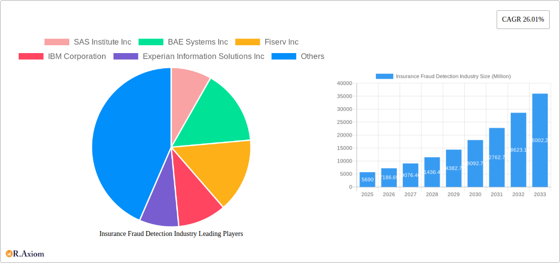 Insurance Fraud Detection Industry Research Report - Market Size, Growth & Forecast
