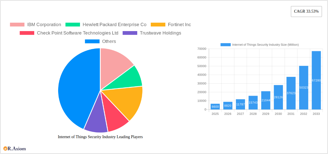 Internet of Things Security Industry Research Report - Market Size, Growth & Forecast