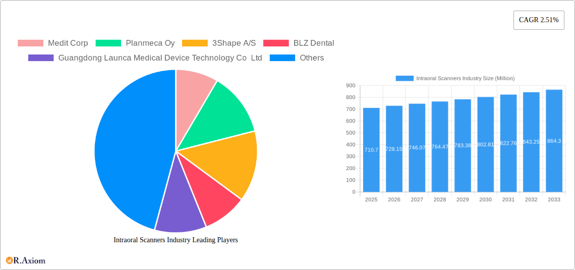 Intraoral Scanners Industry Research Report - Market Size, Growth & Forecast