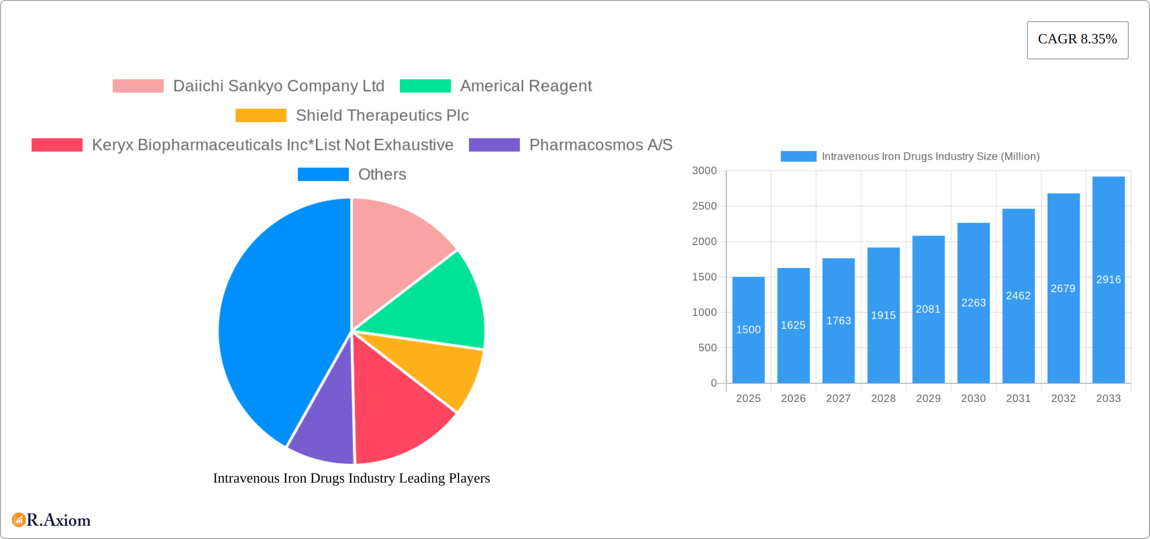 Intravenous Iron Drugs Industry Research Report - Market Size, Growth & Forecast
