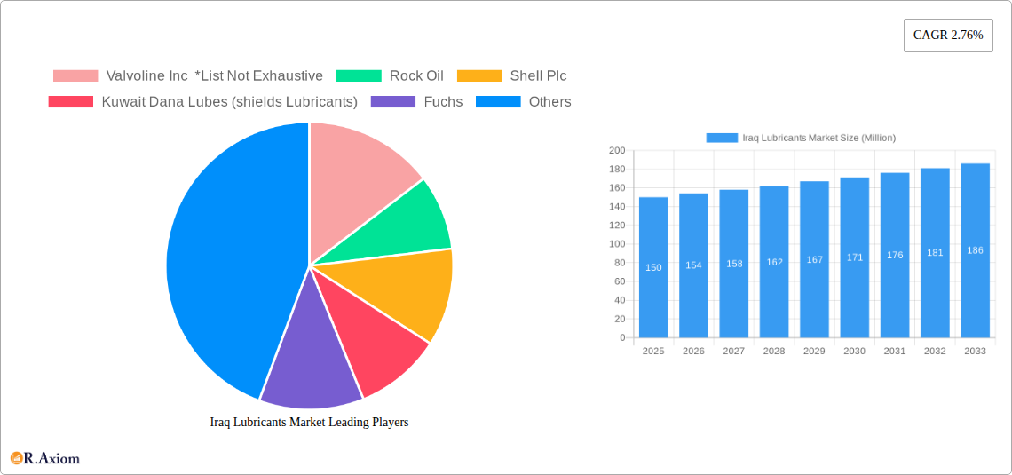 Iraq Lubricants Market Research Report - Market Size, Growth & Forecast