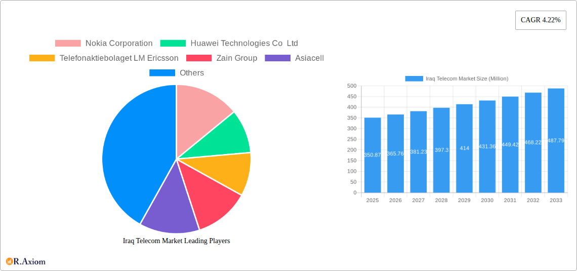 Iraq Telecom Market Research Report - Market Size, Growth & Forecast