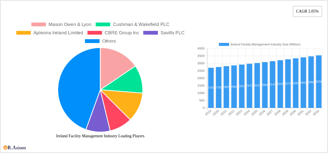Ireland Facility Management Industry Research Report - Market Size, Growth & Forecast