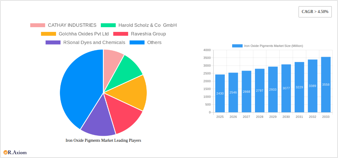 Iron Oxide Pigments Market Research Report - Market Size, Growth & Forecast