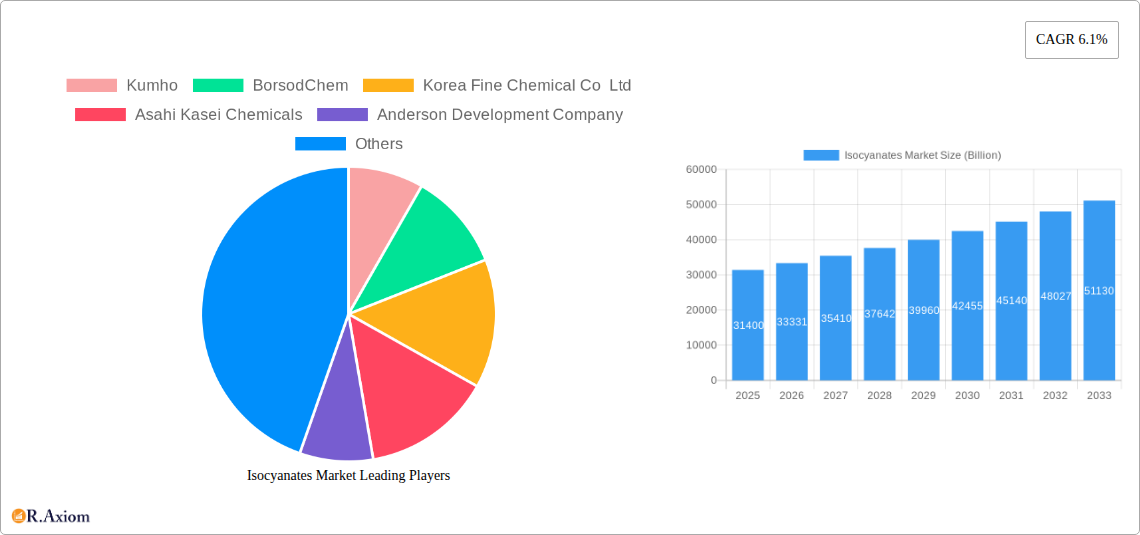Isocyanates Market Research Report - Market Size, Growth & Forecast