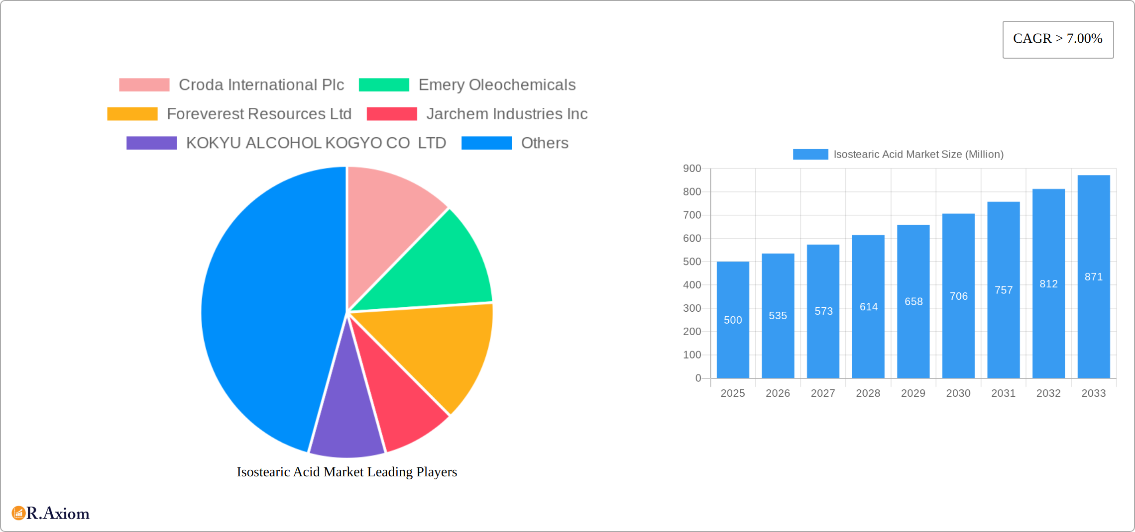 Isostearic Acid Market Research Report - Market Size, Growth & Forecast