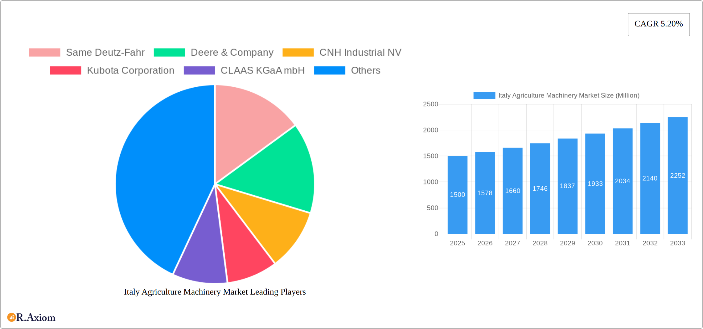 Italy Agriculture Machinery Market Research Report - Market Size, Growth & Forecast
