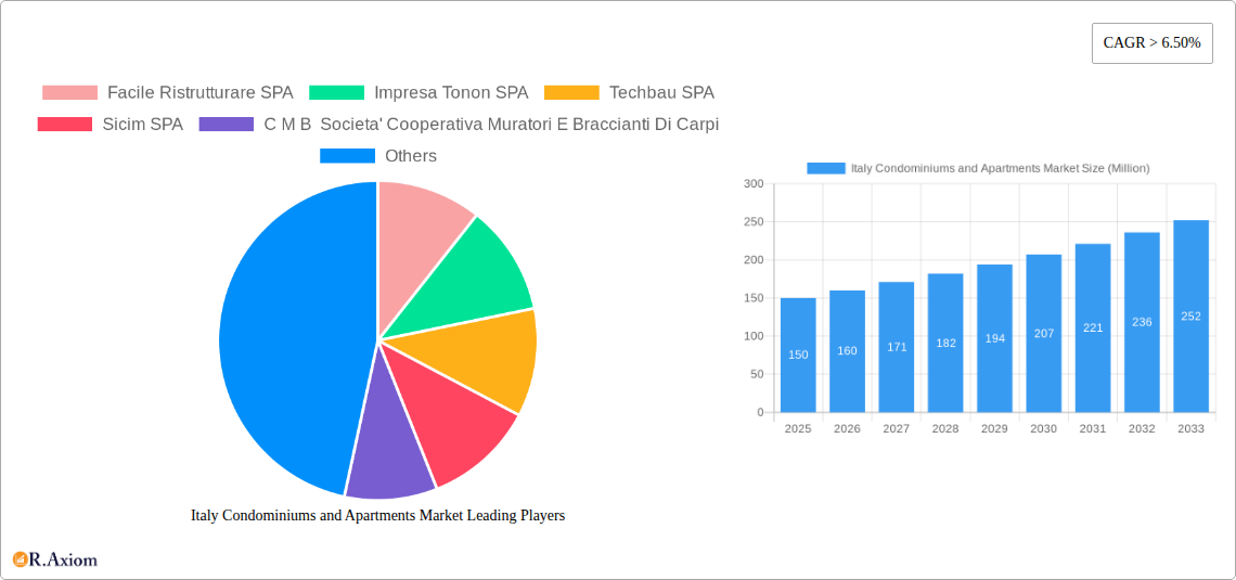 Italy Condominiums and Apartments Market Research Report - Market Size, Growth & Forecast