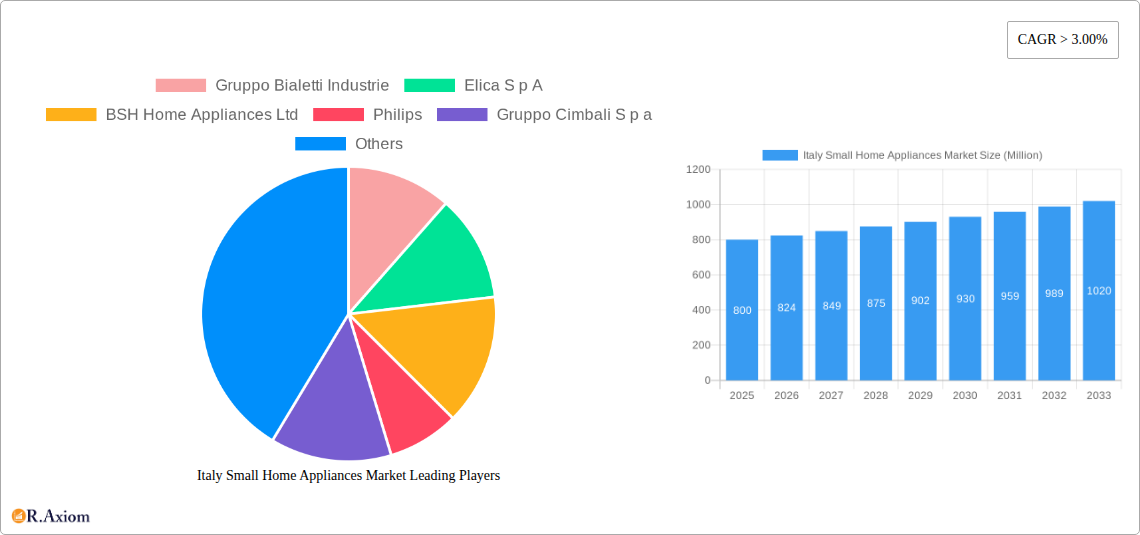 Italy Small Home Appliances Market Research Report - Market Size, Growth & Forecast