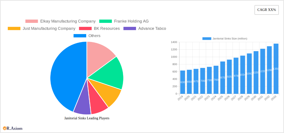 Janitorial Sinks Research Report - Market Size, Growth & Forecast