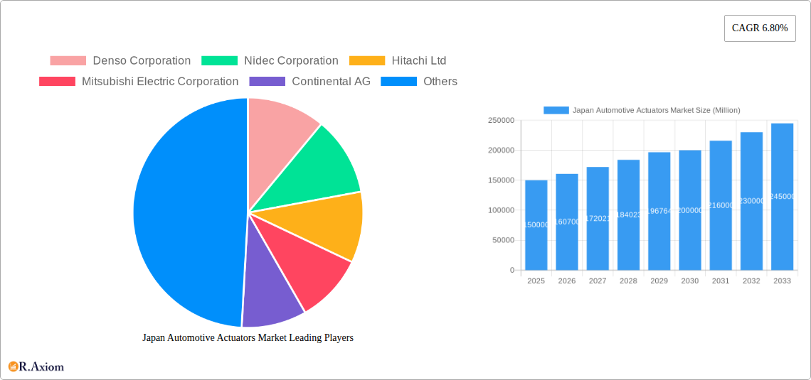 Japan Automotive Actuators Market Research Report - Market Size, Growth & Forecast