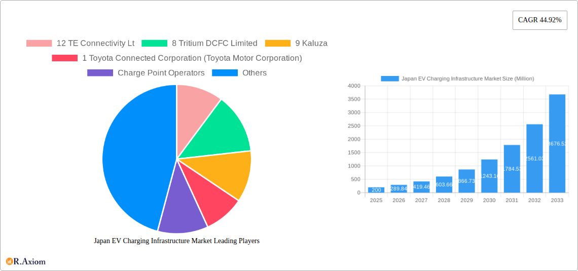 Japan EV Charging Infrastructure Market Research Report - Market Size, Growth & Forecast