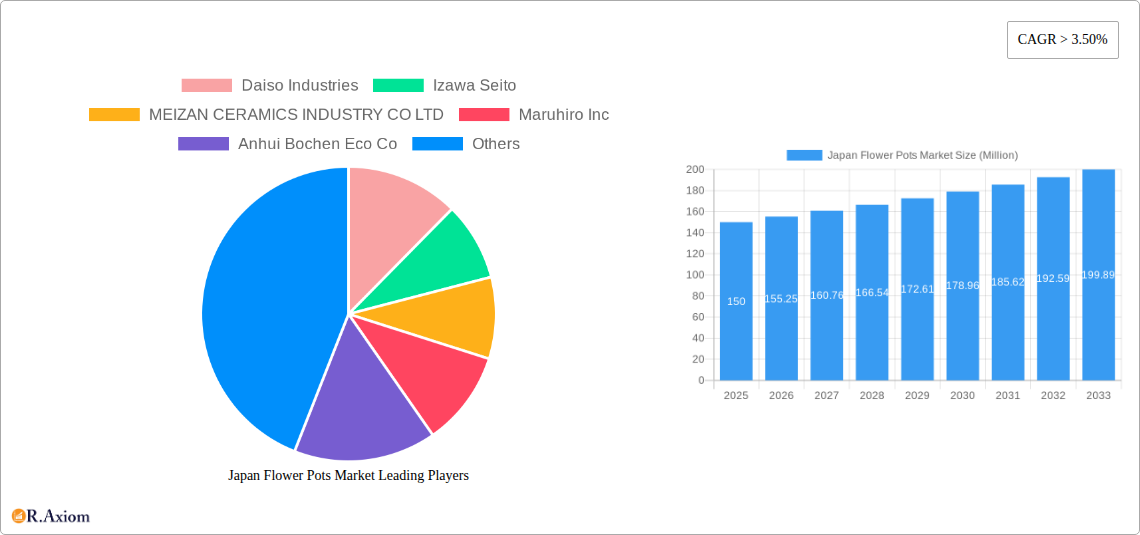 Japan Flower Pots Market Research Report - Market Size, Growth & Forecast