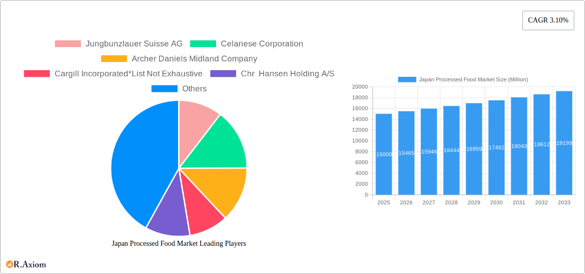 Japan Processed Food Market Research Report - Market Size, Growth & Forecast