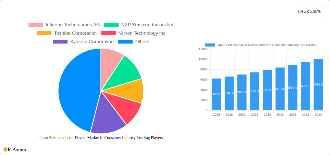 Japan Semiconductor Device Market In Consumer Industry Research Report - Market Size, Growth & Forecast