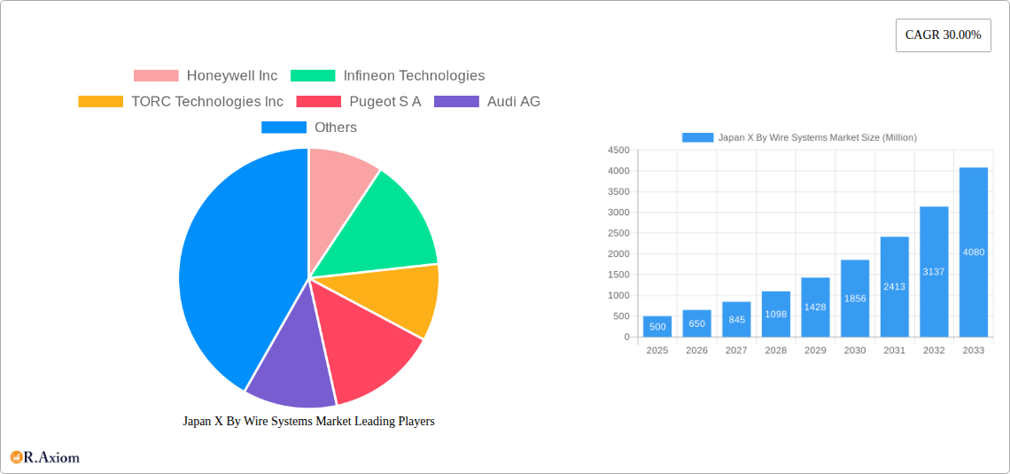 Japan X By Wire Systems Market Research Report - Market Size, Growth & Forecast