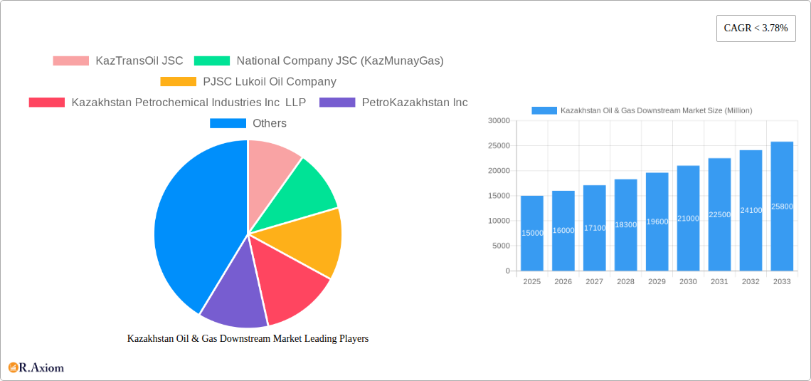 Kazakhstan Oil & Gas Downstream Market Research Report - Market Size, Growth & Forecast