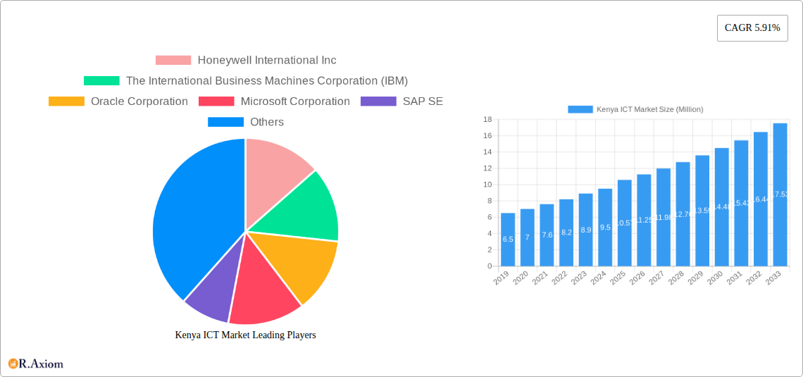 Kenya ICT Market Research Report - Market Size, Growth & Forecast