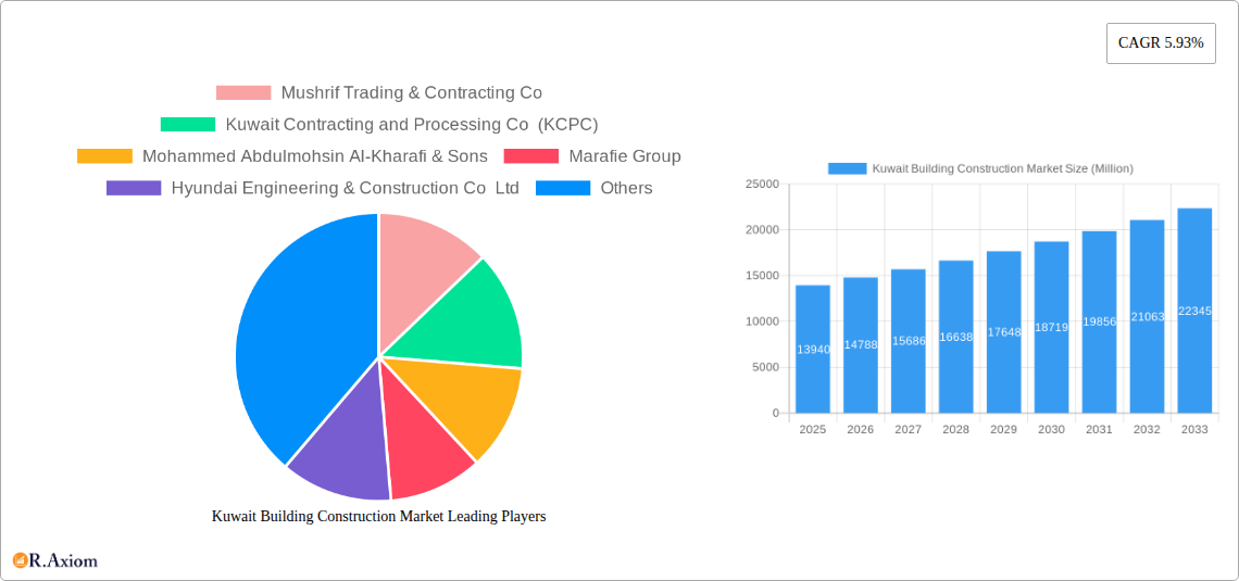Kuwait Building Construction Market Research Report - Market Size, Growth & Forecast
