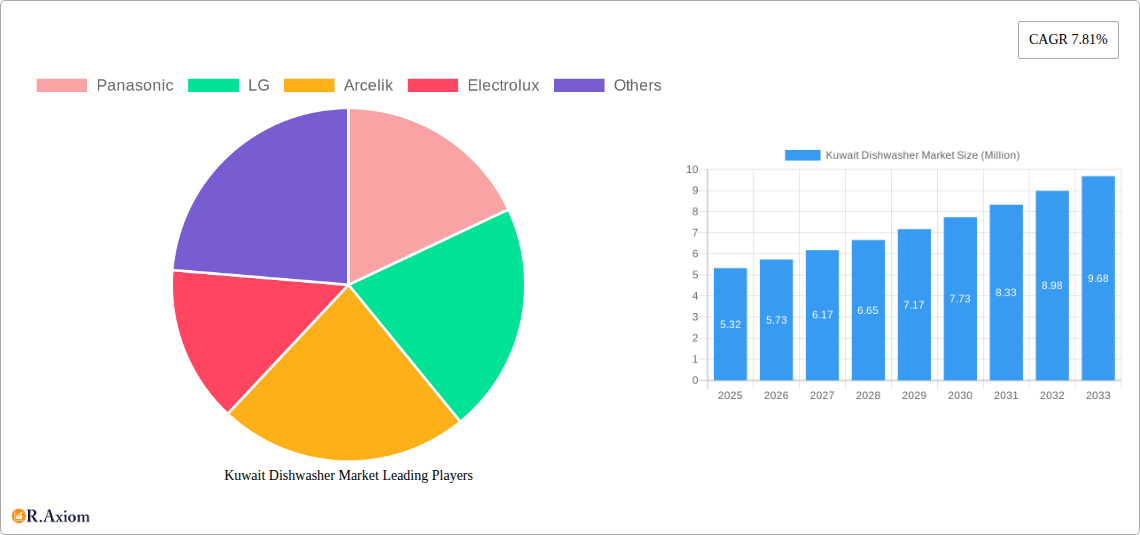 Kuwait Dishwasher Market Research Report - Market Size, Growth & Forecast
