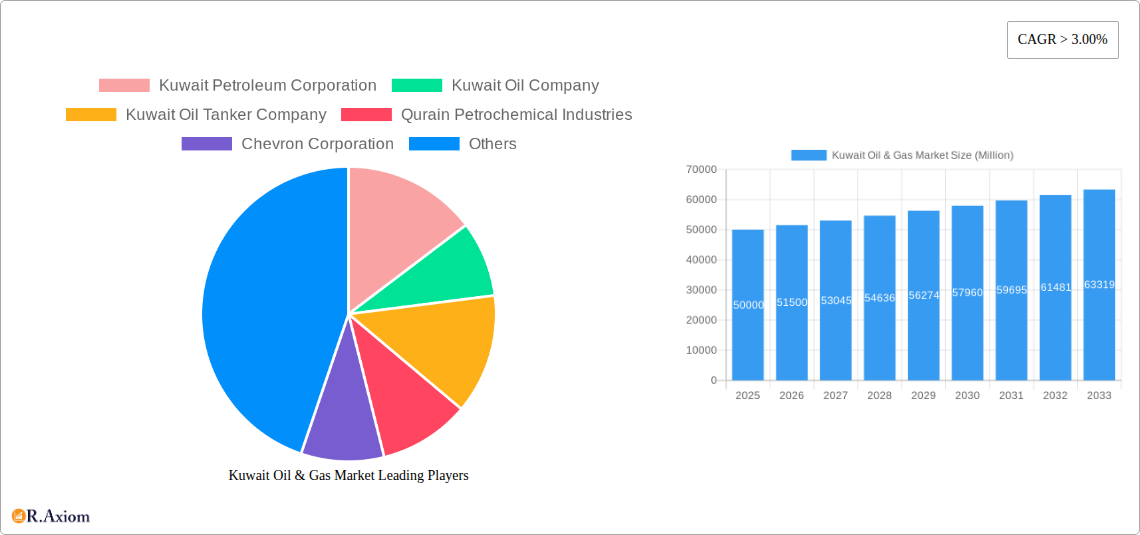 Kuwait Oil & Gas Market Research Report - Market Size, Growth & Forecast
