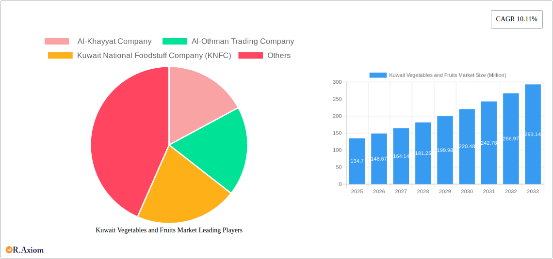 Kuwait Vegetables and Fruits Market Research Report - Market Size, Growth & Forecast