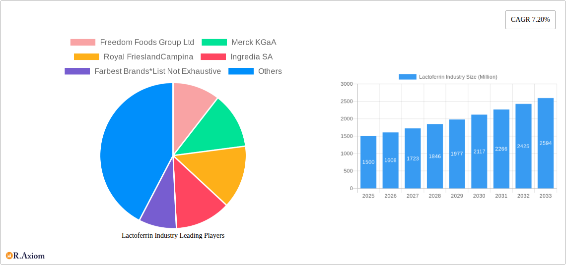 Lactoferrin Industry Research Report - Market Size, Growth & Forecast