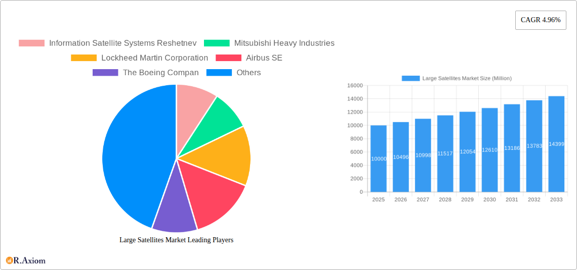 Large Satellites Market Research Report - Market Size, Growth & Forecast