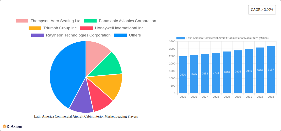 Latin America Commercial Aircraft Cabin Interior Market Research Report - Market Size, Growth & Forecast