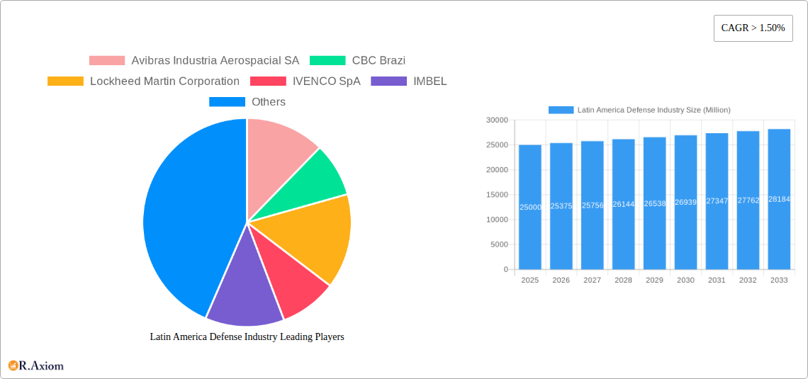 Latin America Defense Industry Research Report - Market Size, Growth & Forecast