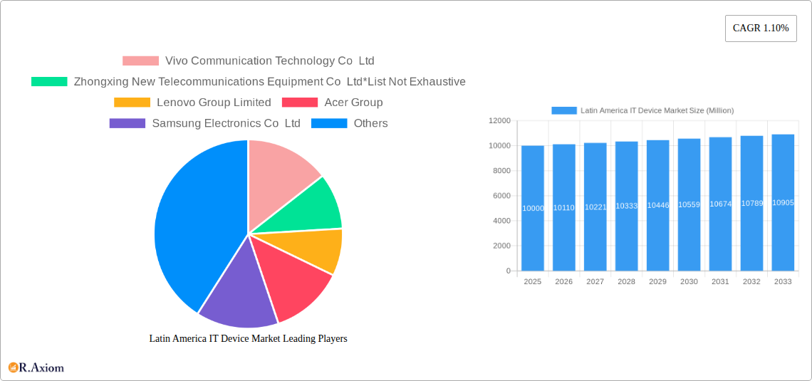 Latin America IT Device Market Research Report - Market Size, Growth & Forecast