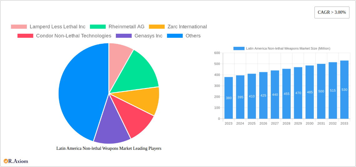 Latin America Non-lethal Weapons Market Research Report - Market Size, Growth & Forecast