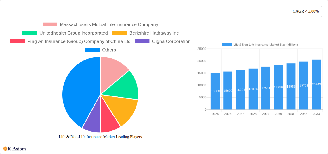 Life & Non-Life Insurance Market Research Report - Market Size, Growth & Forecast
