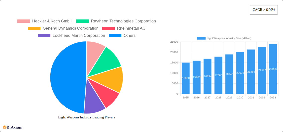 Light Weapons Industry Research Report - Market Size, Growth & Forecast