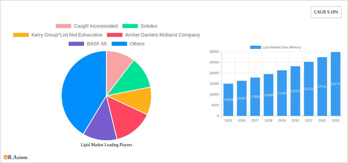 Lipid Market Research Report - Market Size, Growth & Forecast