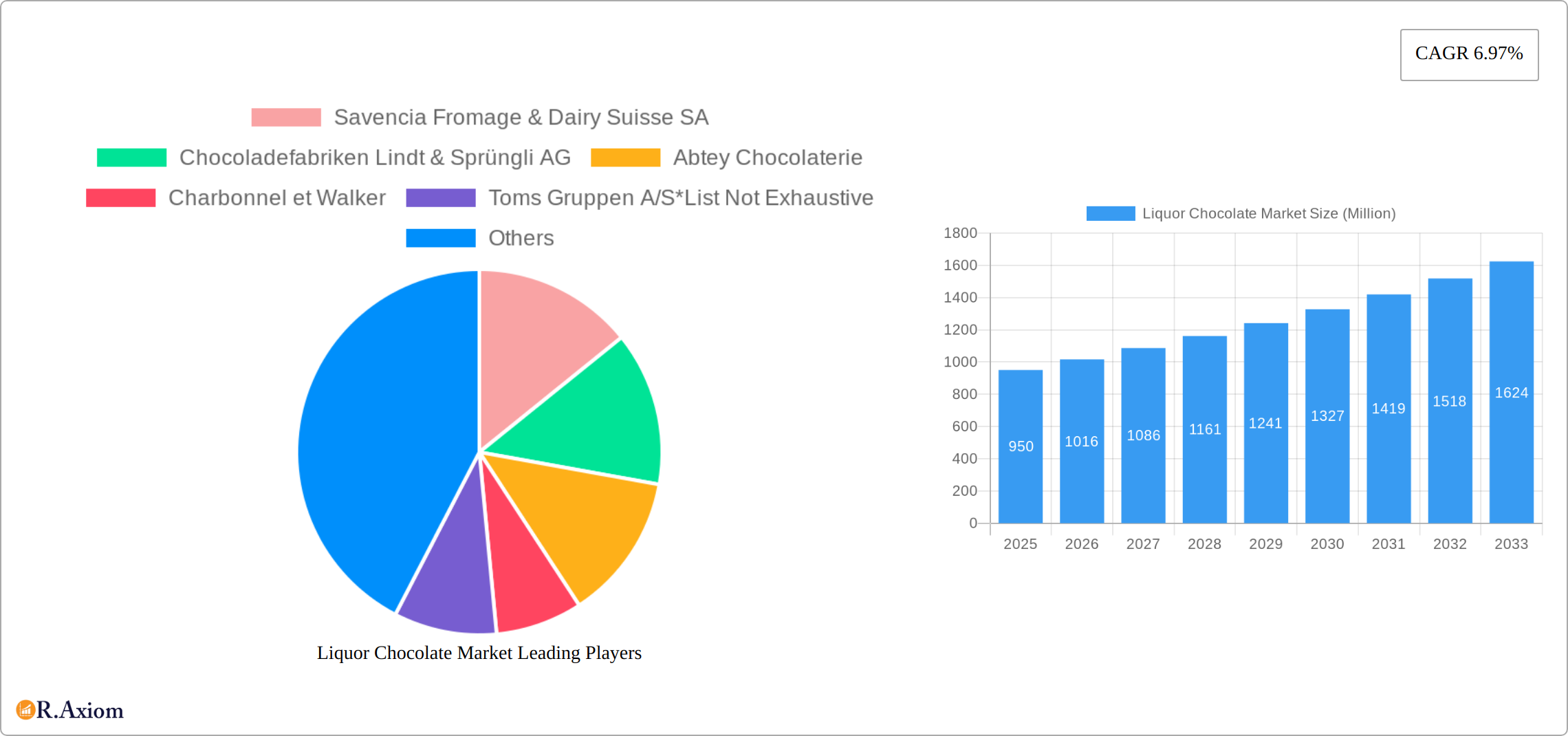 Liquor Chocolate Market Research Report - Market Size, Growth & Forecast