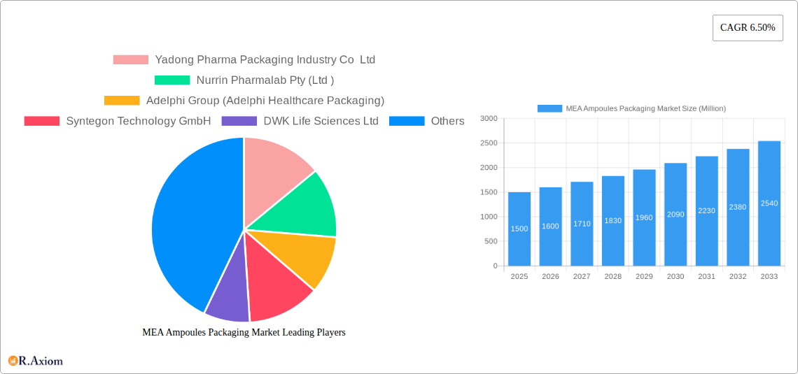MEA Ampoules Packaging Market Research Report - Market Size, Growth & Forecast