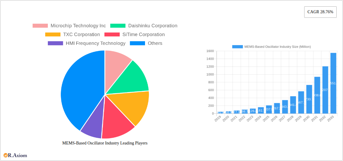 MEMS-Based Oscillator Industry Research Report - Market Size, Growth & Forecast