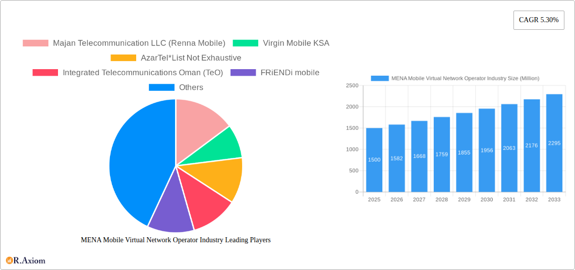 MENA Mobile Virtual Network Operator Industry Research Report - Market Size, Growth & Forecast