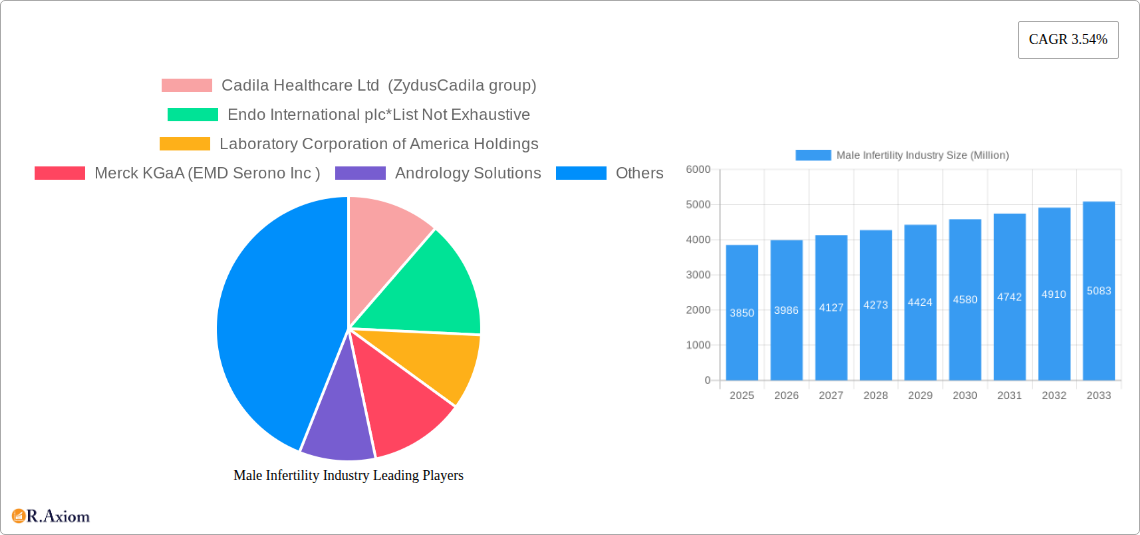 Male Infertility Industry Research Report - Market Size, Growth & Forecast