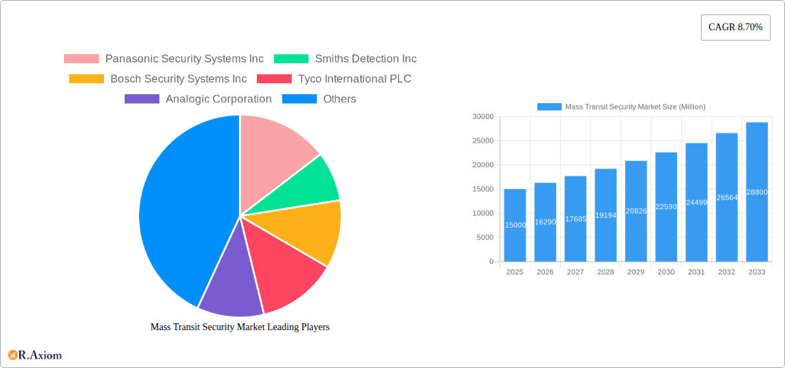 Mass Transit Security Market Research Report - Market Size, Growth & Forecast